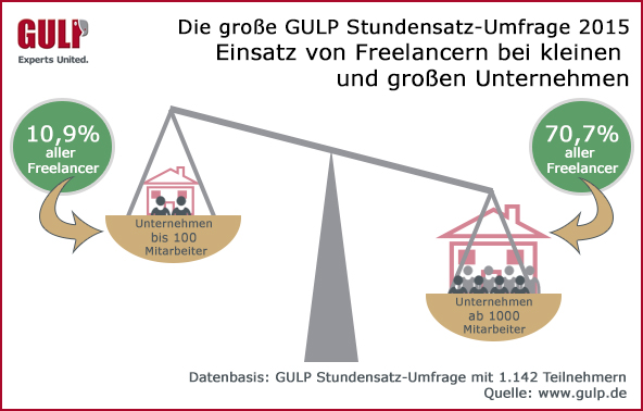 Einsatz von Freelancern bei kleinen und großen Unternehmen