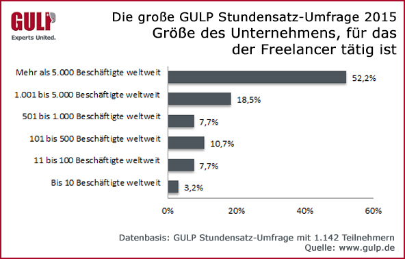 Größe des Unternehmens, für das der Freelancer tätig ist