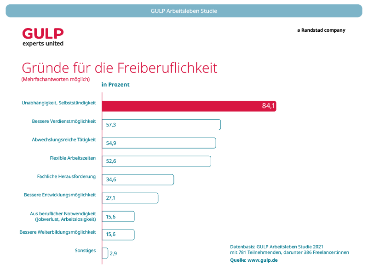 Arbeitsleben Studie | GULP