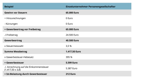 Wichtige Steuern Für Solo-Selbstständige: Die Gewerbesteuer | GULP