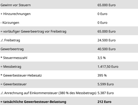 Gewerbesteuer: Einzelunternehmen & Freelancer | Randstad Professional