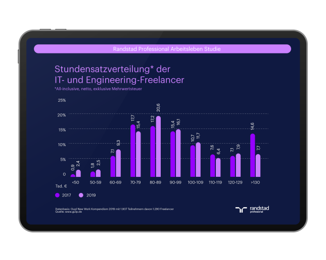 Arbeitsleben Studie Mockup Randstad Professional